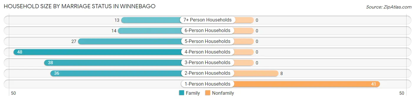 Household Size by Marriage Status in Winnebago