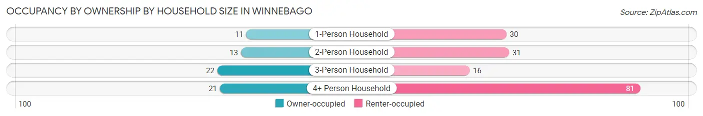Occupancy by Ownership by Household Size in Winnebago