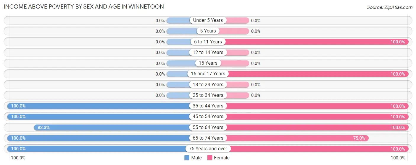 Income Above Poverty by Sex and Age in Winnetoon
