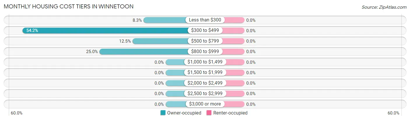 Monthly Housing Cost Tiers in Winnetoon