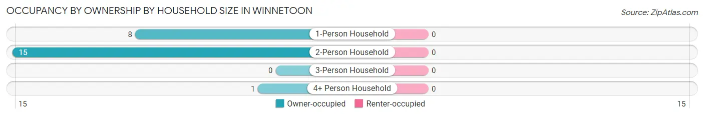 Occupancy by Ownership by Household Size in Winnetoon