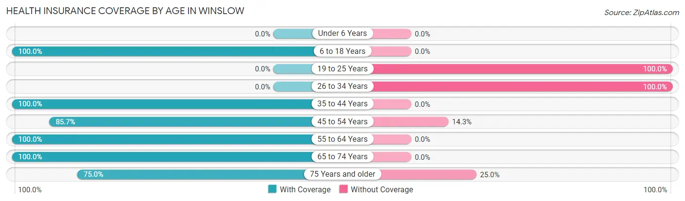 Health Insurance Coverage by Age in Winslow