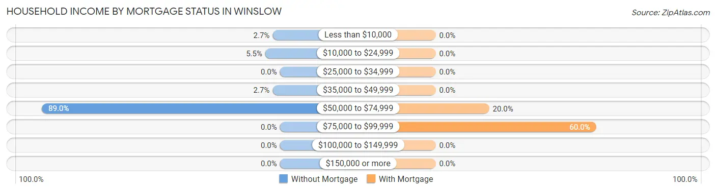 Household Income by Mortgage Status in Winslow