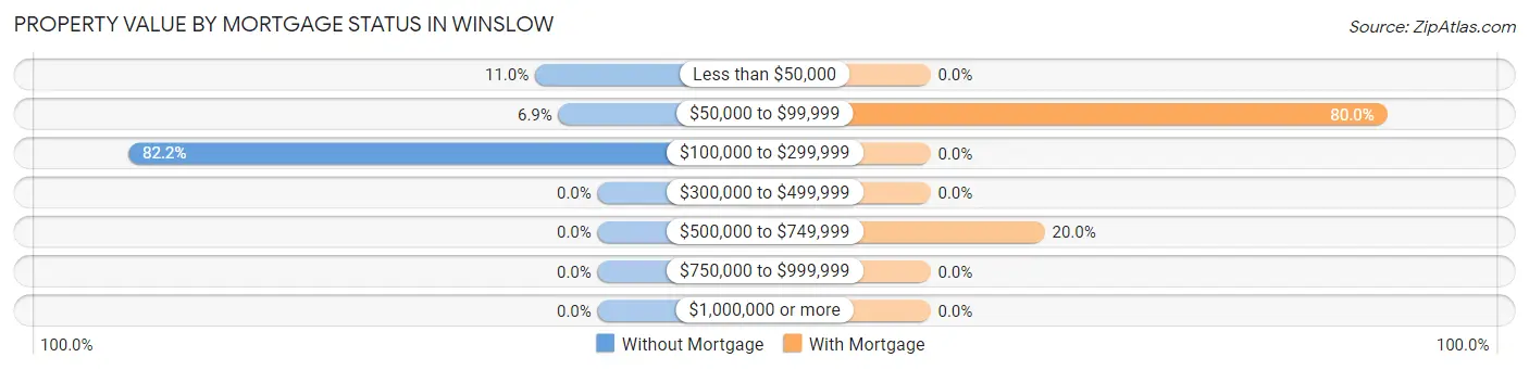 Property Value by Mortgage Status in Winslow