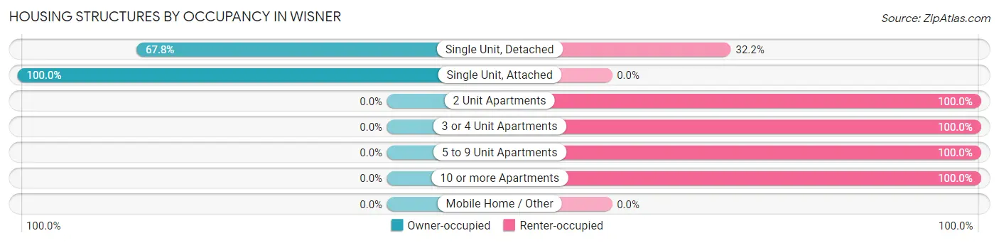 Housing Structures by Occupancy in Wisner
