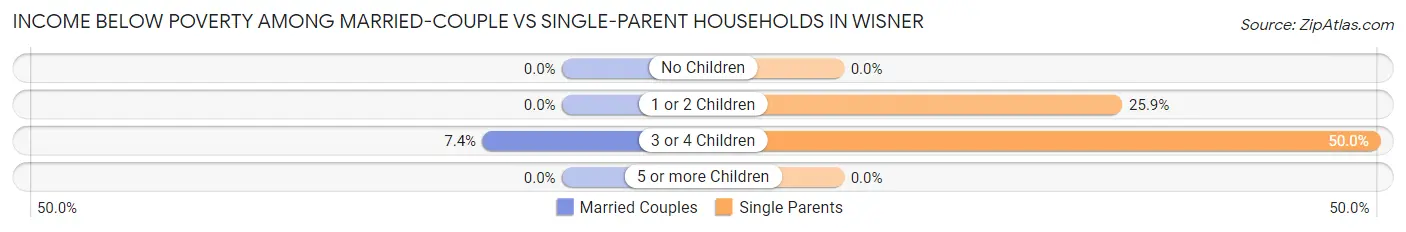 Income Below Poverty Among Married-Couple vs Single-Parent Households in Wisner