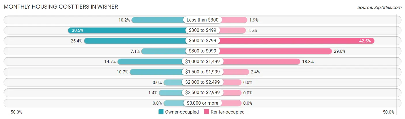Monthly Housing Cost Tiers in Wisner