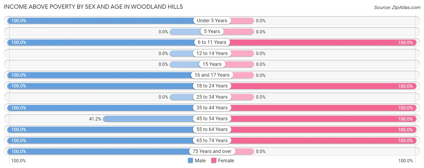 Income Above Poverty by Sex and Age in Woodland Hills