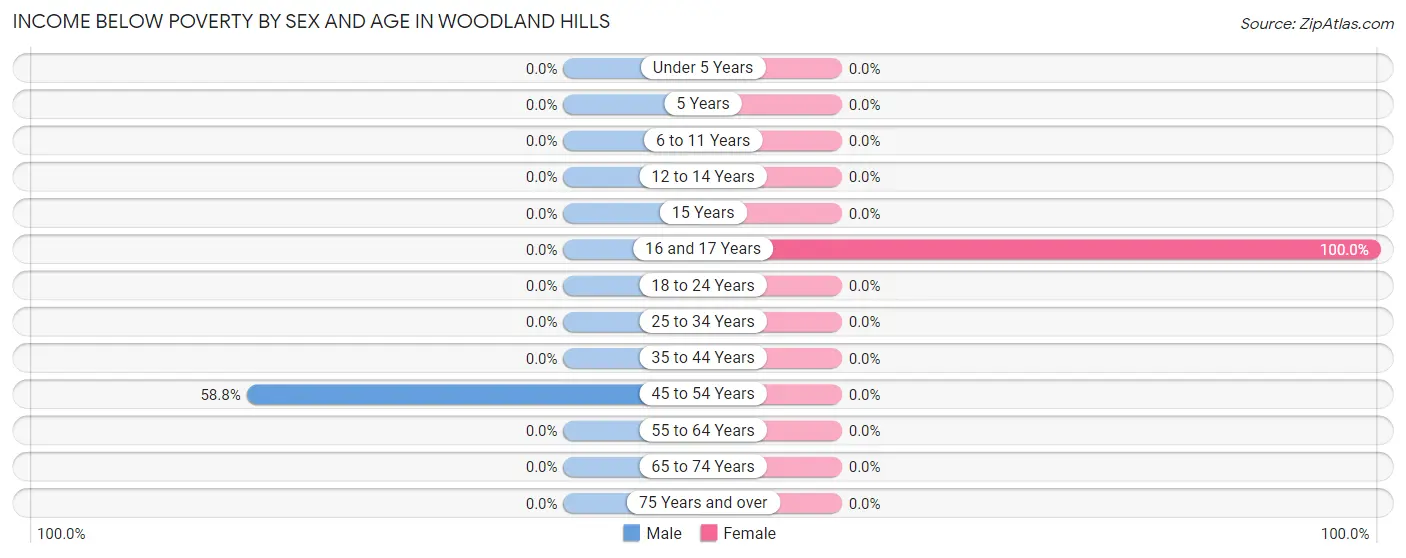 Income Below Poverty by Sex and Age in Woodland Hills