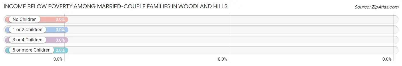Income Below Poverty Among Married-Couple Families in Woodland Hills