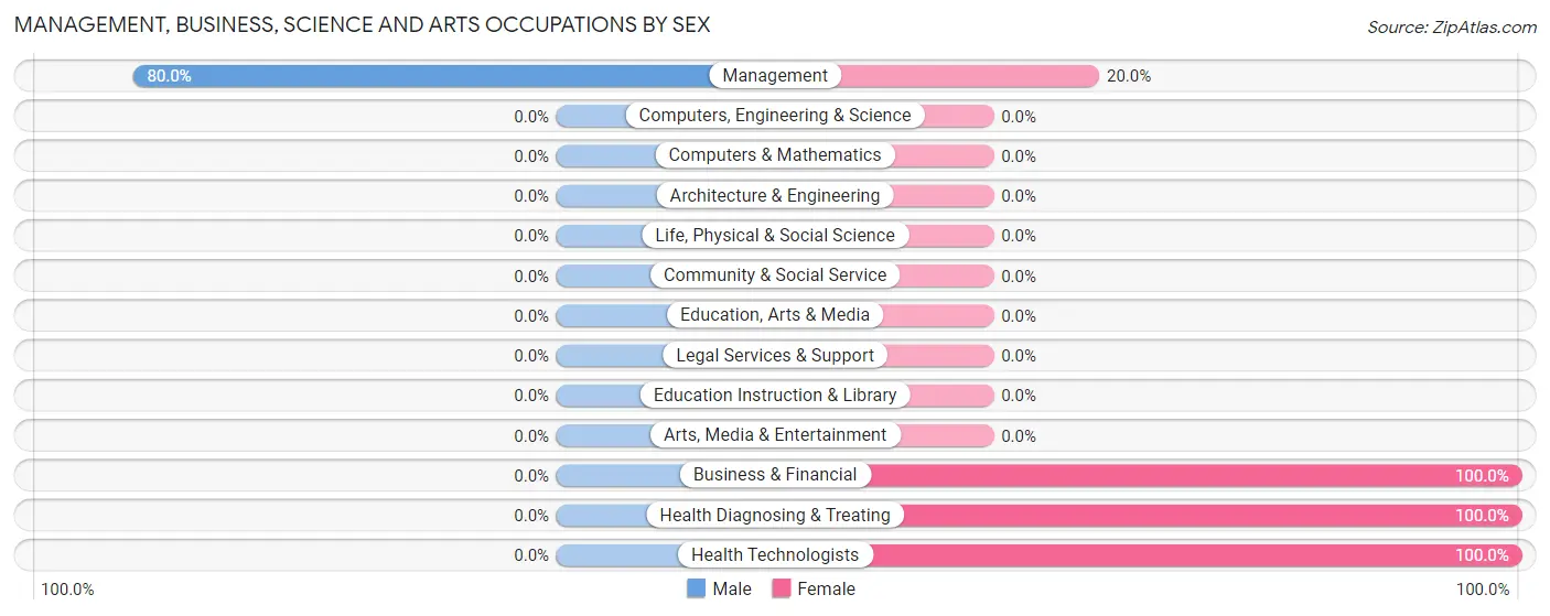 Management, Business, Science and Arts Occupations by Sex in Woodland Hills