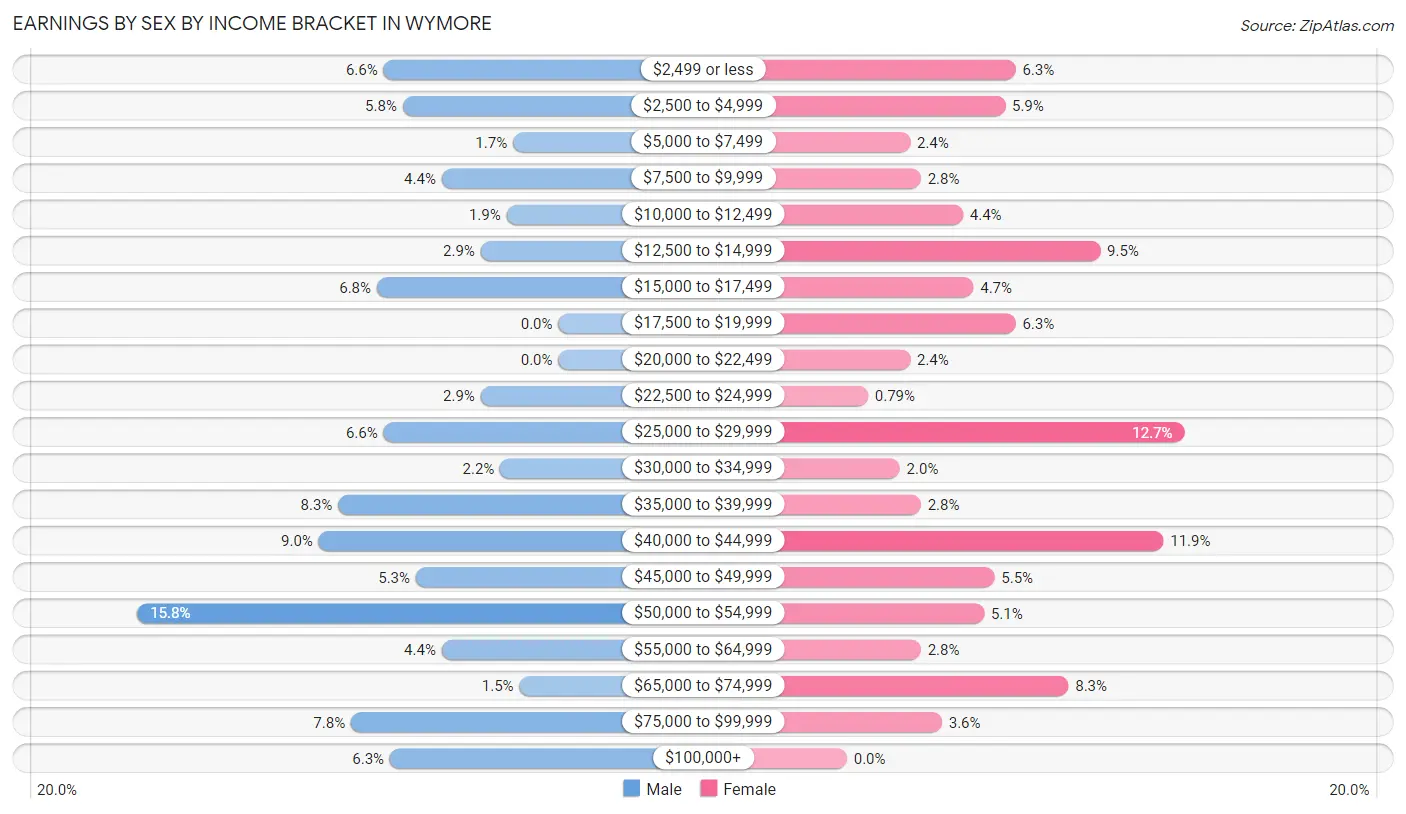 Earnings by Sex by Income Bracket in Wymore