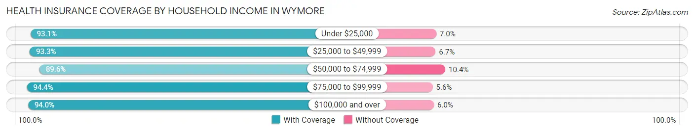 Health Insurance Coverage by Household Income in Wymore