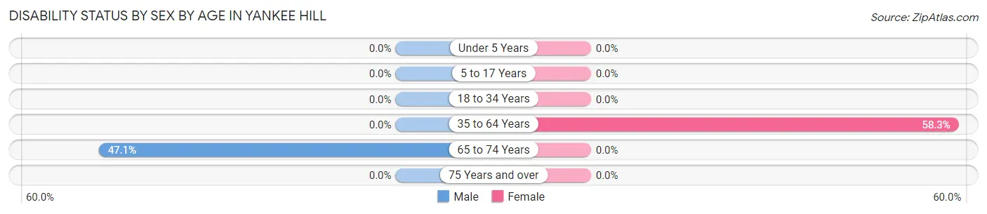 Disability Status by Sex by Age in Yankee Hill