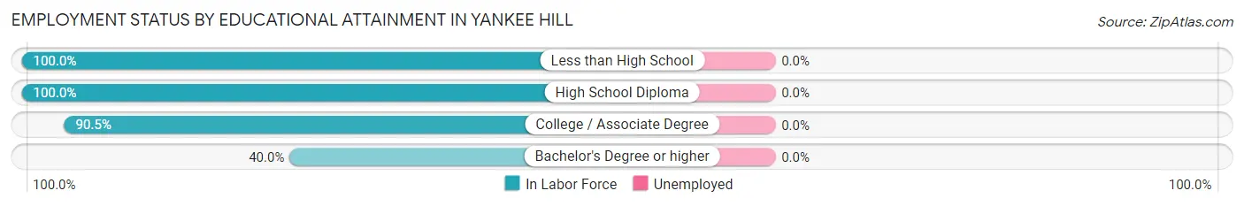 Employment Status by Educational Attainment in Yankee Hill