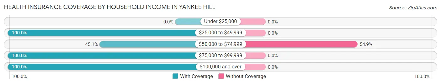Health Insurance Coverage by Household Income in Yankee Hill