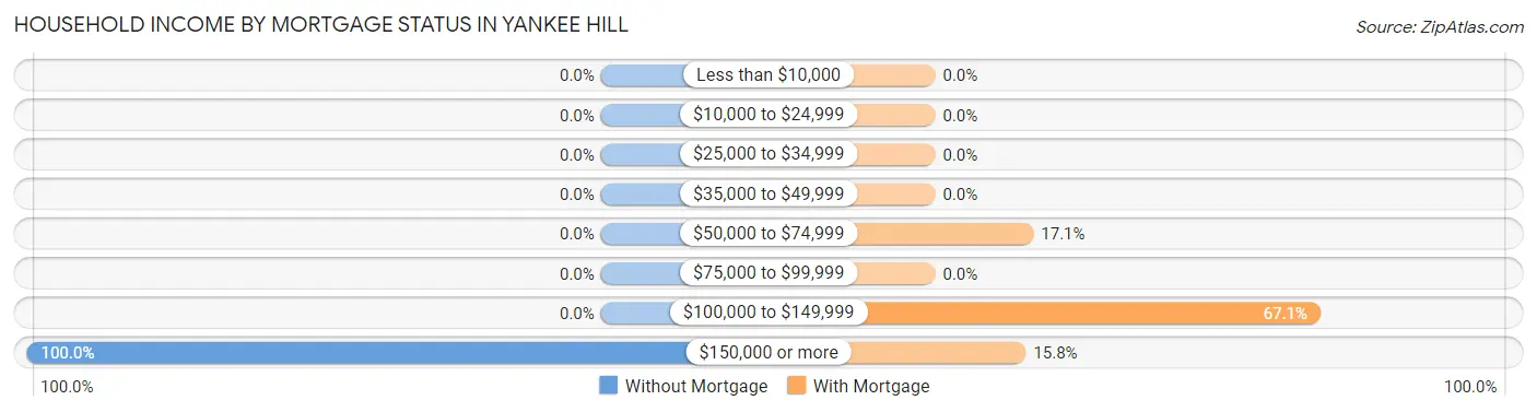 Household Income by Mortgage Status in Yankee Hill