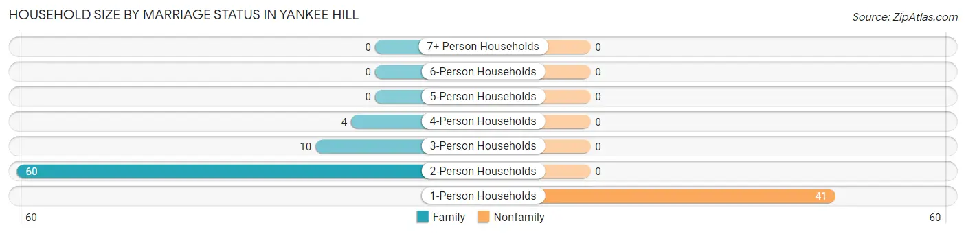 Household Size by Marriage Status in Yankee Hill