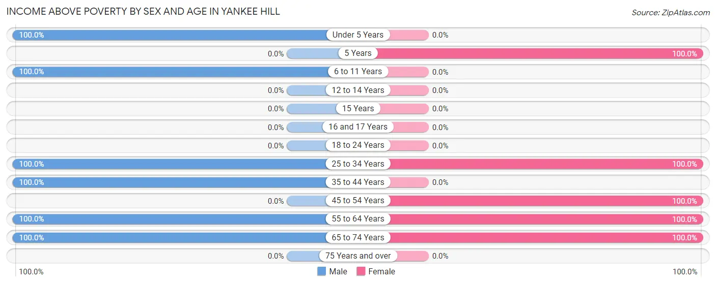 Income Above Poverty by Sex and Age in Yankee Hill