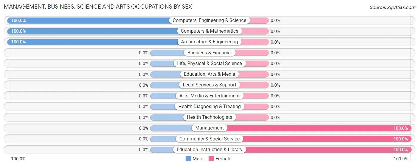 Management, Business, Science and Arts Occupations by Sex in Yankee Hill