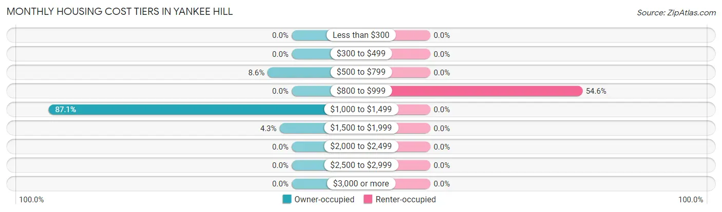 Monthly Housing Cost Tiers in Yankee Hill