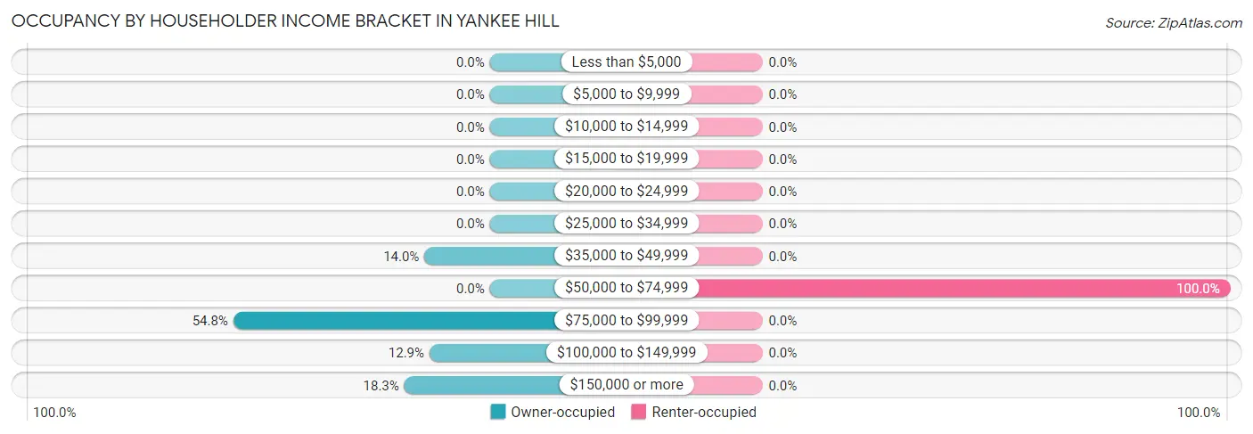 Occupancy by Householder Income Bracket in Yankee Hill