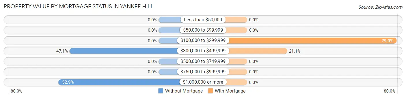Property Value by Mortgage Status in Yankee Hill