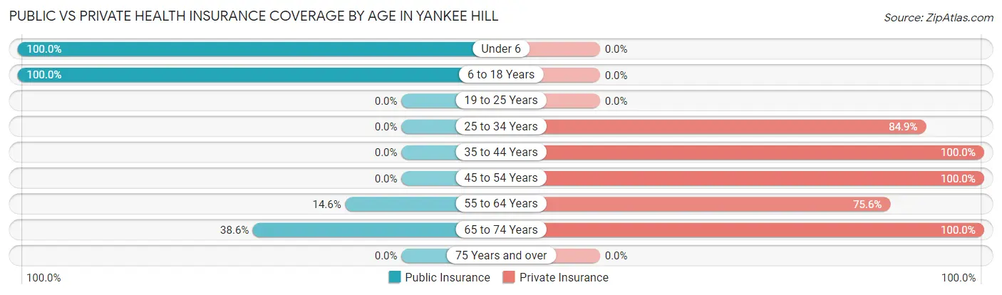 Public vs Private Health Insurance Coverage by Age in Yankee Hill