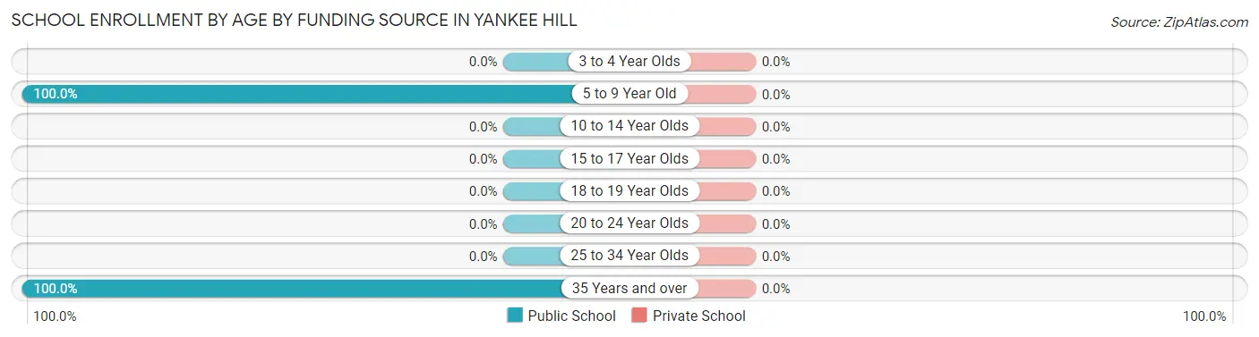 School Enrollment by Age by Funding Source in Yankee Hill