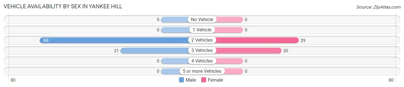 Vehicle Availability by Sex in Yankee Hill