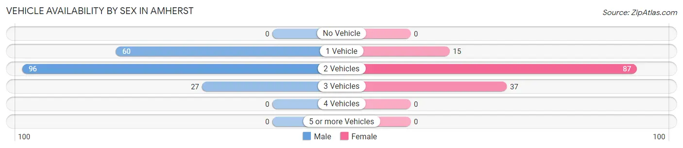 Vehicle Availability by Sex in Amherst
