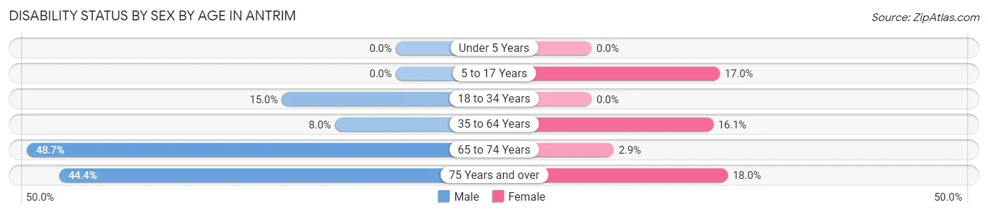 Disability Status by Sex by Age in Antrim