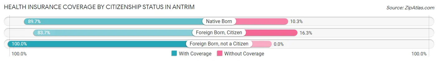 Health Insurance Coverage by Citizenship Status in Antrim