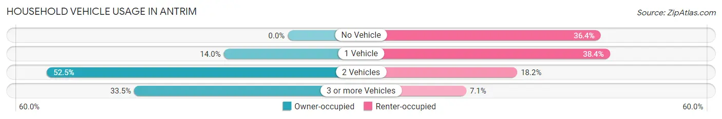 Household Vehicle Usage in Antrim