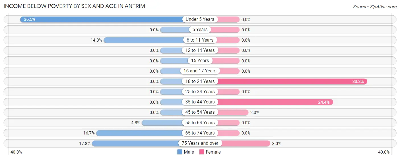 Income Below Poverty by Sex and Age in Antrim