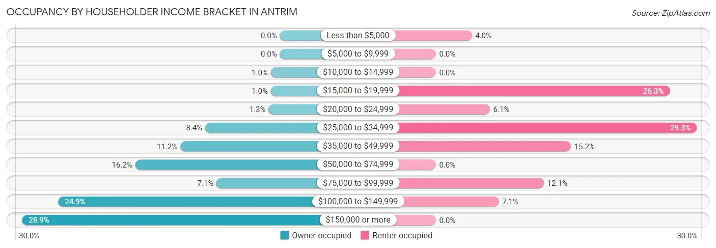 Occupancy by Householder Income Bracket in Antrim