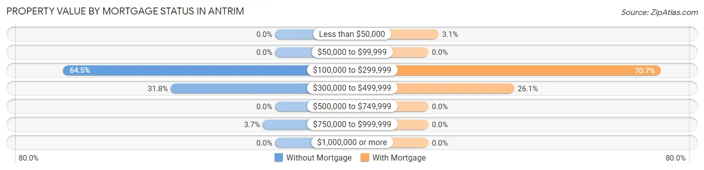 Property Value by Mortgage Status in Antrim