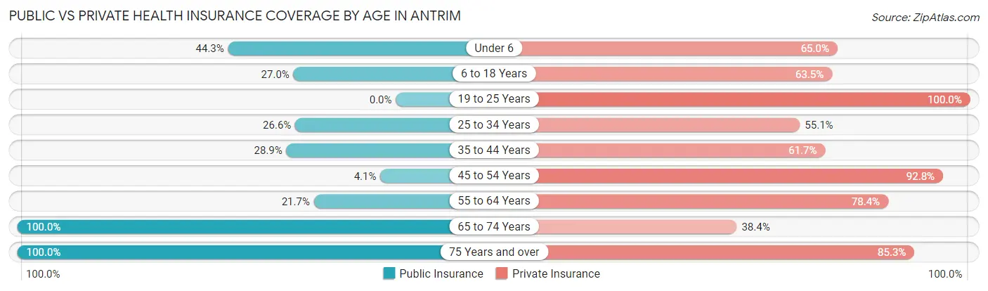 Public vs Private Health Insurance Coverage by Age in Antrim