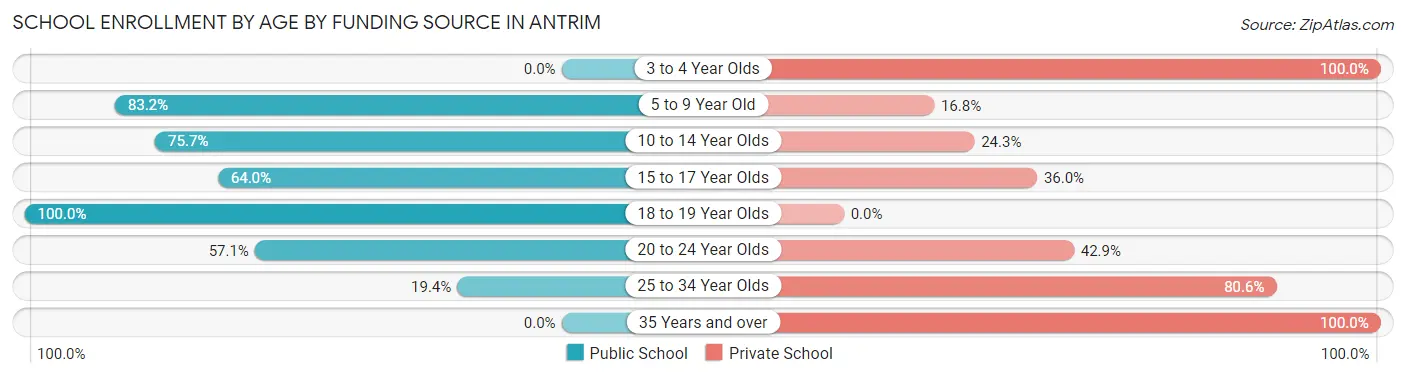 School Enrollment by Age by Funding Source in Antrim