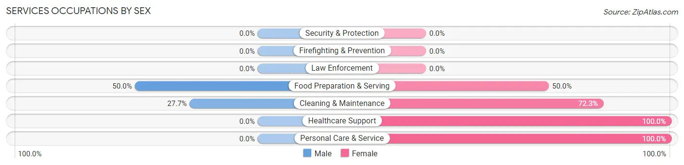Services Occupations by Sex in Antrim