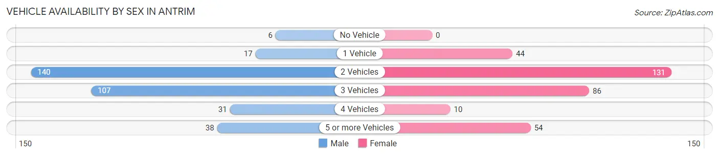 Vehicle Availability by Sex in Antrim