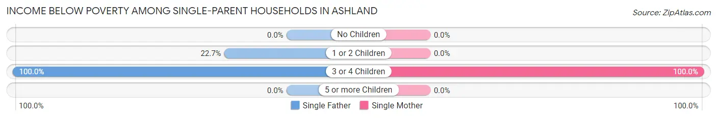 Income Below Poverty Among Single-Parent Households in Ashland
