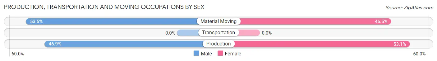 Production, Transportation and Moving Occupations by Sex in Belmont