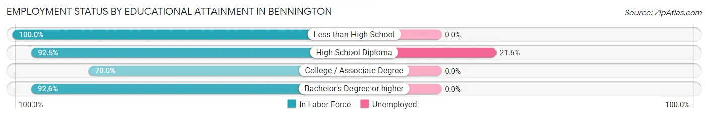 Employment Status by Educational Attainment in Bennington