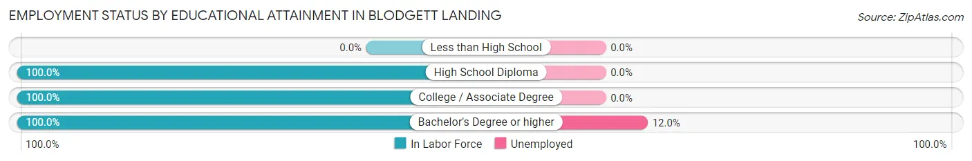 Employment Status by Educational Attainment in Blodgett Landing