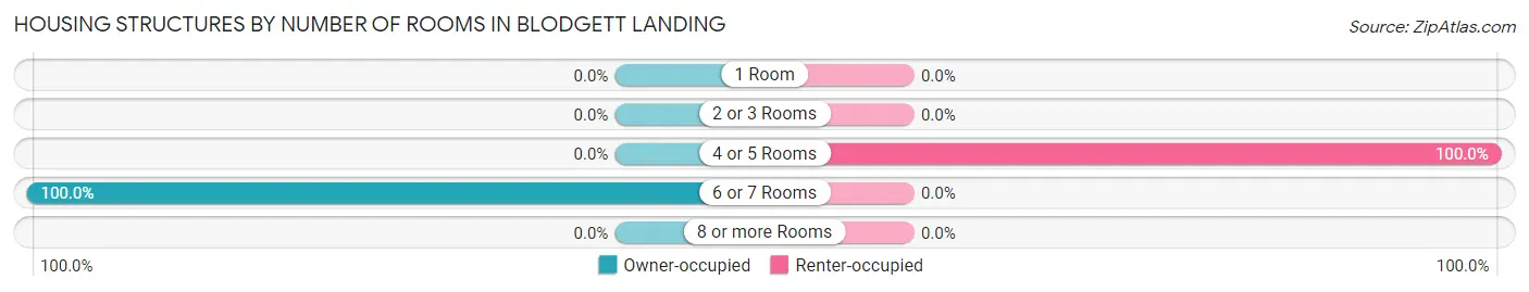 Housing Structures by Number of Rooms in Blodgett Landing
