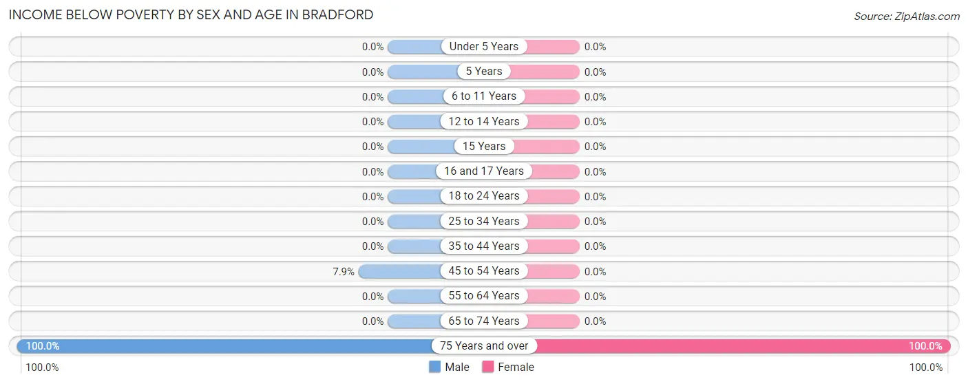 Income Below Poverty by Sex and Age in Bradford