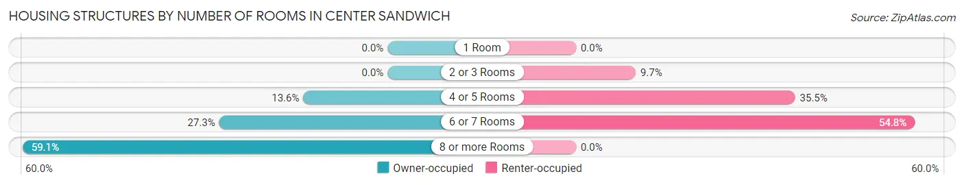 Housing Structures by Number of Rooms in Center Sandwich