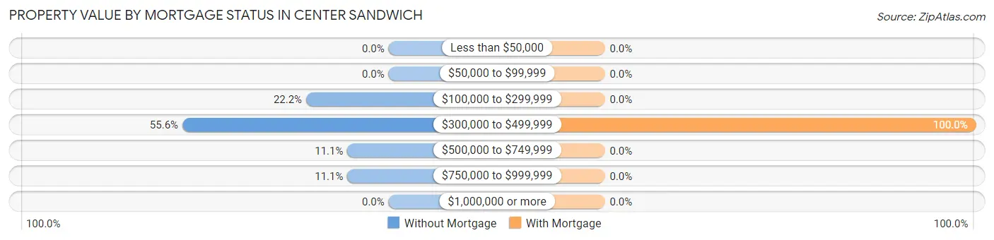 Property Value by Mortgage Status in Center Sandwich