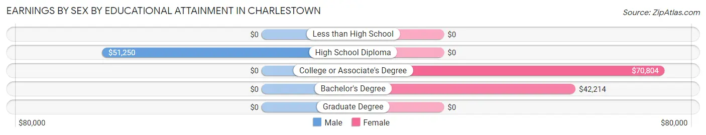 Earnings by Sex by Educational Attainment in Charlestown